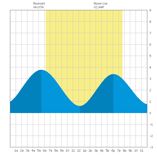 Ludlam Bay tide chart for Thursday, April 18, 2024