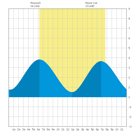 Ludlam Bay tide chart for Friday, April 19, 2024