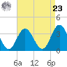 Ludlam Bay tide chart for Tuesday, April 23, 2024