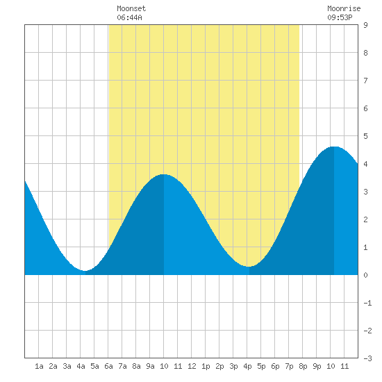 Ludlam Bay tide chart for Thursday, April 25, 2024
