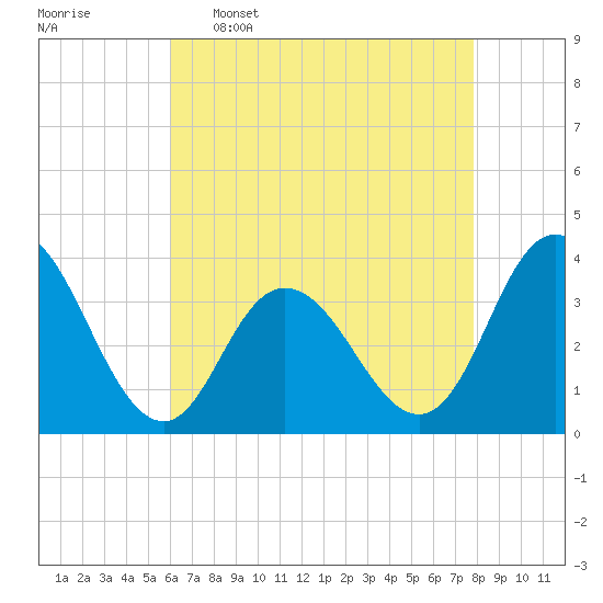 Ludlam Bay tide chart for Saturday, April 27, 2024