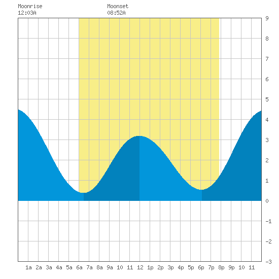 Ludlam Bay tide chart for Sunday, April 28, 2024