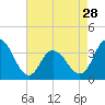 Ludlam Bay tide chart for Sunday, April 28, 2024