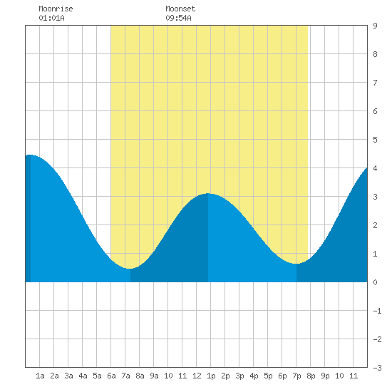Ludlam Bay tide chart for Monday, April 29, 2024