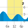 Ludlam Bay tide chart for Tuesday, April 2, 2024