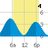 Ludlam Bay tide chart for Thursday, April 4, 2024