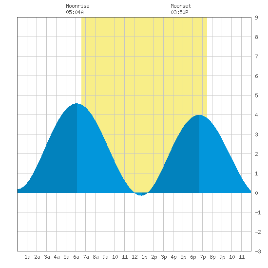 Ludlam Bay tide chart for Friday, April 5, 2024
