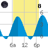 Ludlam Bay tide chart for Monday, April 8, 2024