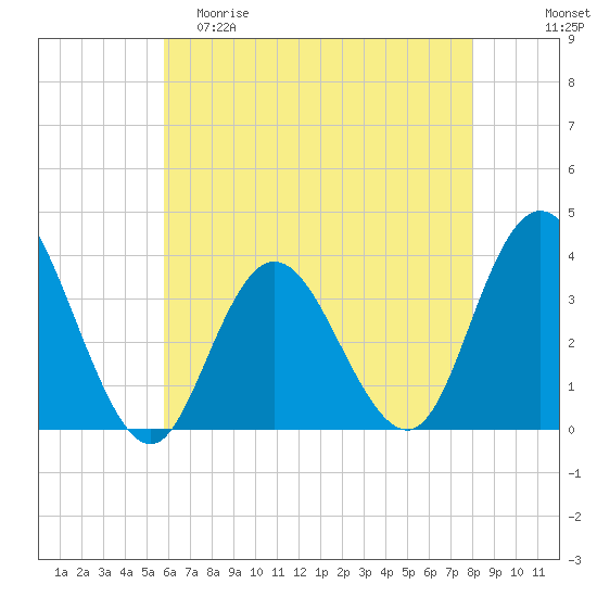 Ludlam Bay tide chart for Friday, May 10, 2024