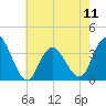 Ludlam Bay tide chart for Saturday, May 11, 2024