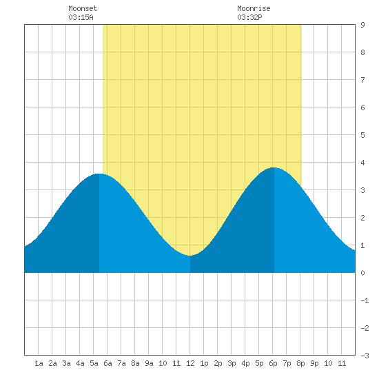 Ludlam Bay tide chart for Saturday, May 18, 2024