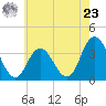 Ludlam Bay tide chart for Thursday, May 23, 2024