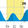 Ludlam Bay tide chart for Sunday, May 26, 2024