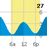 Ludlam Bay tide chart for Monday, May 27, 2024