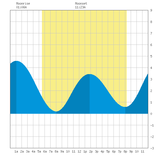 Ludlam Bay tide chart for Wednesday, May 29, 2024