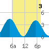 Ludlam Bay tide chart for Friday, May 3, 2024
