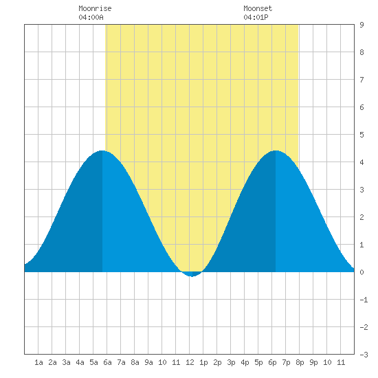 Ludlam Bay tide chart for Saturday, May 4, 2024