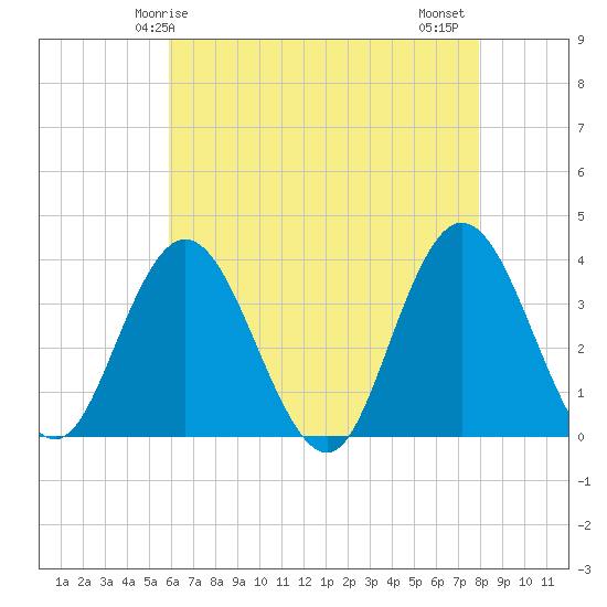 Ludlam Bay tide chart for Sunday, May 5, 2024