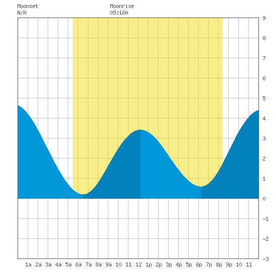 Ludlam Bay tide chart for Monday, June 10, 2024
