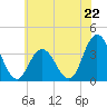 Ludlam Bay tide chart for Saturday, June 22, 2024