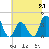 Ludlam Bay tide chart for Sunday, June 23, 2024