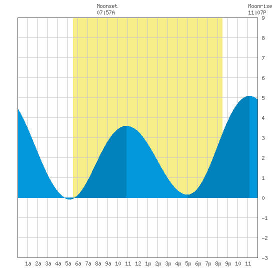 Ludlam Bay tide chart for Monday, June 24, 2024
