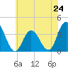 Ludlam Bay tide chart for Monday, June 24, 2024