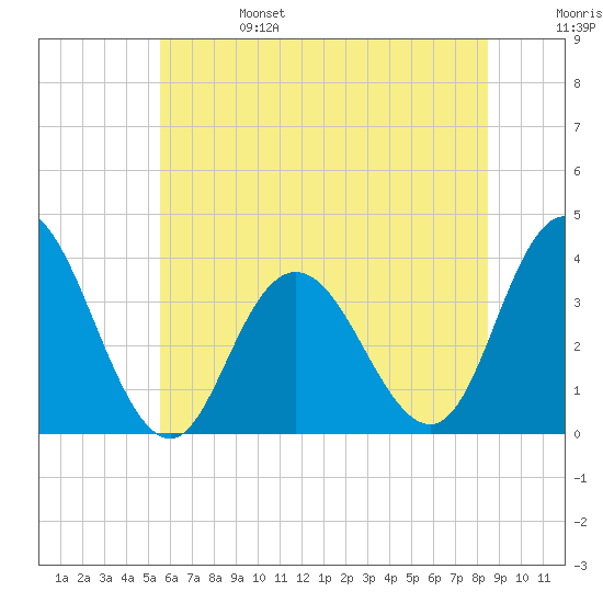 Ludlam Bay tide chart for Tuesday, June 25, 2024