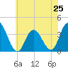 Ludlam Bay tide chart for Tuesday, June 25, 2024