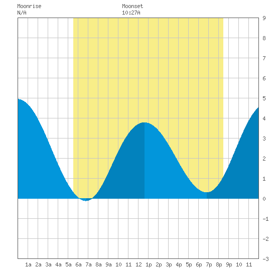 Ludlam Bay tide chart for Wednesday, June 26, 2024