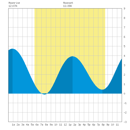 Ludlam Bay tide chart for Thursday, June 27, 2024