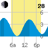 Ludlam Bay tide chart for Friday, June 28, 2024