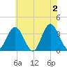 Ludlam Bay tide chart for Sunday, June 2, 2024