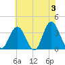 Ludlam Bay tide chart for Monday, June 3, 2024
