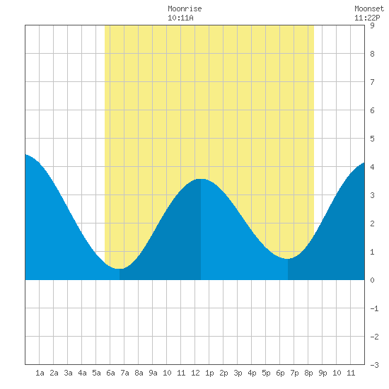 Ludlam Bay tide chart for Wednesday, July 10, 2024