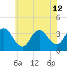 Ludlam Bay tide chart for Friday, July 12, 2024