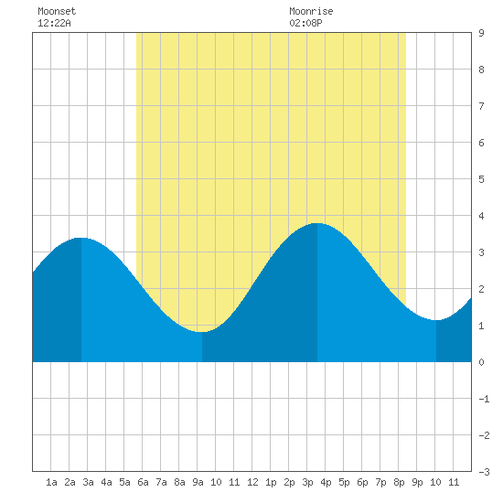 Ludlam Bay tide chart for Sunday, July 14, 2024
