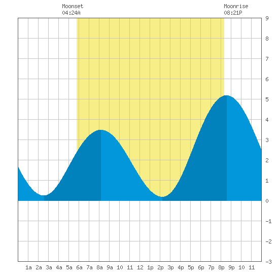 Ludlam Bay tide chart for Saturday, July 20, 2024