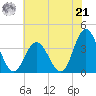 Ludlam Bay tide chart for Sunday, July 21, 2024