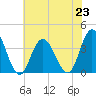 Ludlam Bay tide chart for Tuesday, July 23, 2024