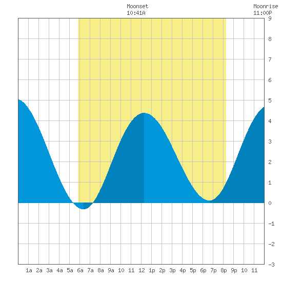 Ludlam Bay tide chart for Thursday, July 25, 2024