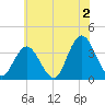 Ludlam Bay tide chart for Tuesday, July 2, 2024