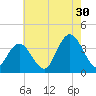 Ludlam Bay tide chart for Tuesday, July 30, 2024