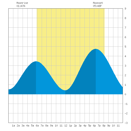 Ludlam Bay tide chart for Wednesday, July 31, 2024
