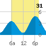 Ludlam Bay tide chart for Wednesday, July 31, 2024