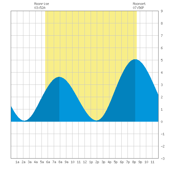Ludlam Bay tide chart for Thursday, July 4, 2024