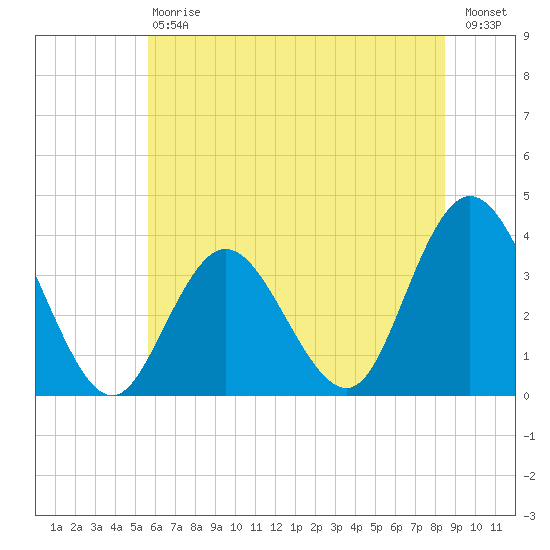 Ludlam Bay tide chart for Saturday, July 6, 2024