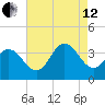 Ludlam Bay tide chart for Monday, August 12, 2024