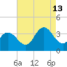 Ludlam Bay tide chart for Tuesday, August 13, 2024