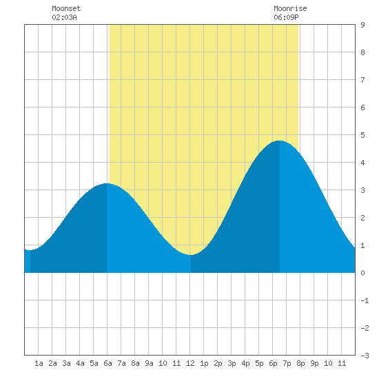 Ludlam Bay tide chart for Friday, August 16, 2024